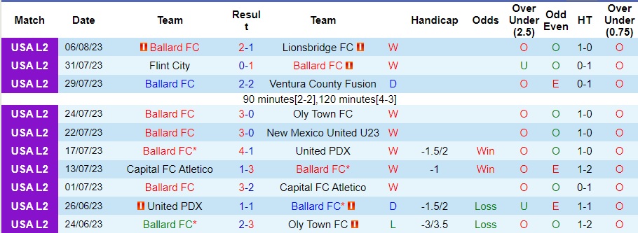 Nhận định Ballard FC vs Spokane Velocity, 9h30 ngày 21/3 - Ảnh 1