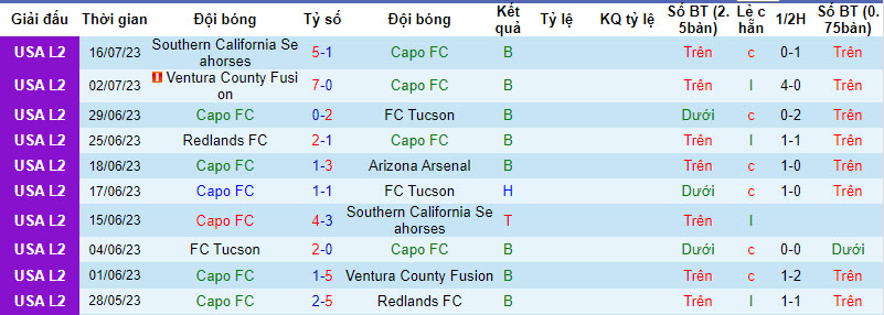 Nhận định Capo FC vs Des Moines Menace, 9h30 ngày 21/3 - Ảnh 1