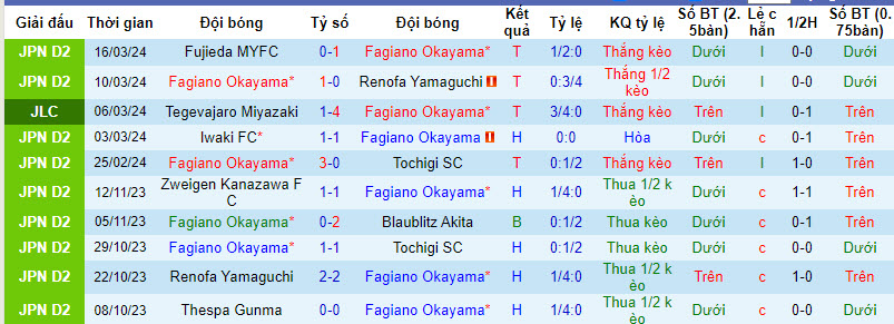 Nhận định Fagiano Okayama vs Mito Hollyhock, 12h ngày 20/3 - Ảnh 1