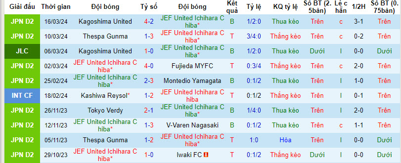 Nhận định JEF United vs Shimizu S-Pulse, 12h ngày 20/3 - Ảnh 1