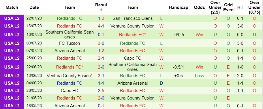 Nhận định LA Force vs Redlands FC, 9h30 ngày 21/3 - Ảnh 2