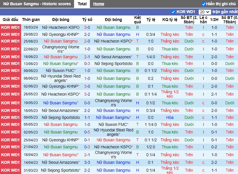 Nhận định Nữ Boeun Sangmu vs Nữ Seoul, 14h00 ngày 21/03 - Ảnh 1