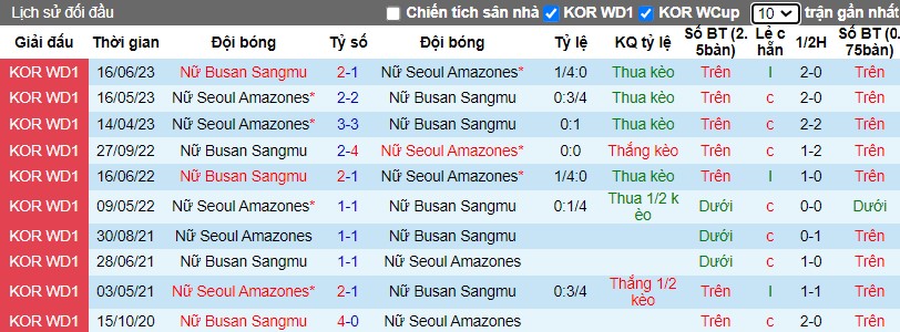 Nhận định Nữ Boeun Sangmu vs Nữ Seoul, 14h00 ngày 21/03 - Ảnh 3