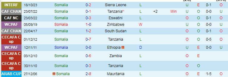 Nhận định Somalia vs Eswatini, 23h00 ngày 20/3 - Ảnh 1