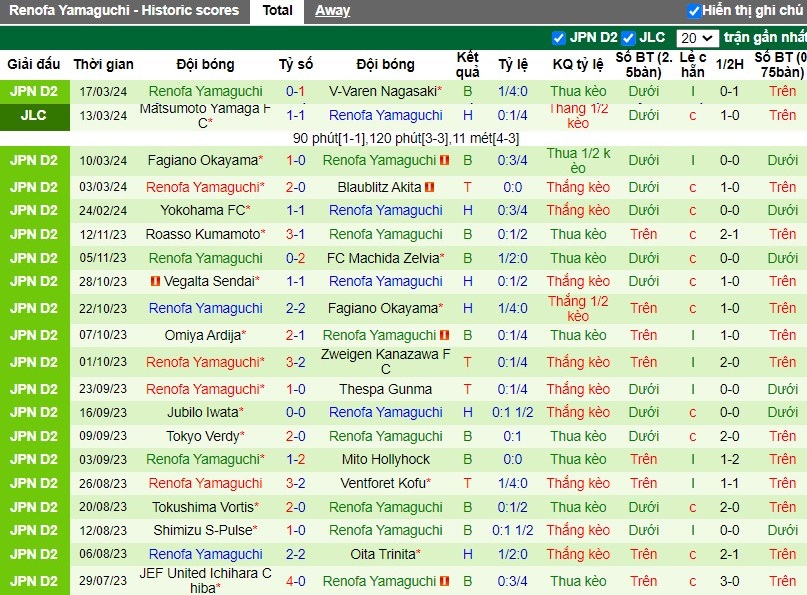 Nhận định Tokushima Vortis vs Renofa Yamaguchi, 13h50 ngày 20/03 - Ảnh 2
