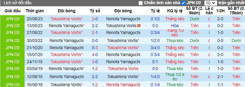 Nhận định Tokushima Vortis vs Renofa Yamaguchi, 13h50 ngày 20/03 - Ảnh 3