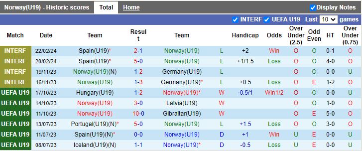 Nhận định U19 Na Uy vs U19 Montenegro, 21h00 ngày 20/3 - Ảnh 1