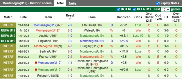 Nhận định U19 Na Uy vs U19 Montenegro, 21h00 ngày 20/3 - Ảnh 2