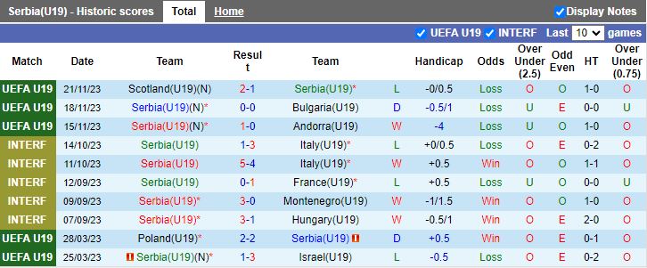 Nhận định U19 Serbia vs U19 Đan Mạch, 21h00 ngày 20/3 - Ảnh 1