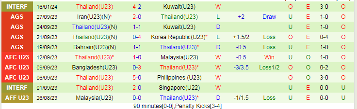 Nhận định U23 Hàn Quốc vs U23 Thái Lan, 0h00 ngày 21/3 - Ảnh 2