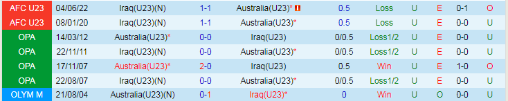 Nhận định U23 Úc vs U23 Iraq, 0h00 ngày 21/3 - Ảnh 3