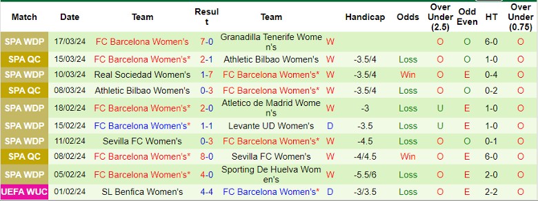 Soi kèo nhà cái Nữ Brann vs Nữ Barcelona, 3h00 ngày 21/3 - Ảnh 1
