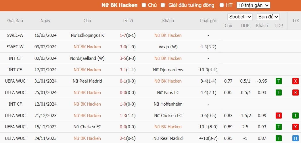Soi kèo phạt góc Nữ Hacken vs Nữ PSG, 0h45 ngày 21/03 - Ảnh 1