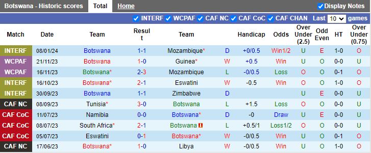 Nhận định Botswana vs Rwanda, 20h00 ngày 22/3 - Ảnh 1