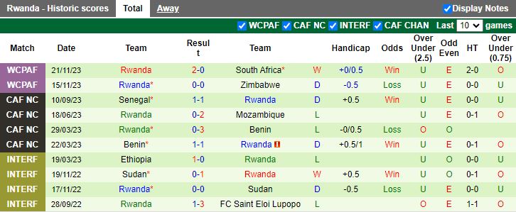 Nhận định Botswana vs Rwanda, 20h00 ngày 22/3 - Ảnh 2