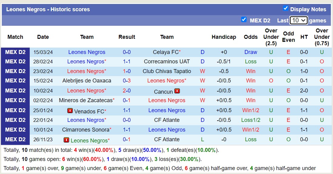 Nhận định CSyD Dorados de Sinaloa vs Leones Negros, 10h05 ngày 21/3 - Ảnh 2