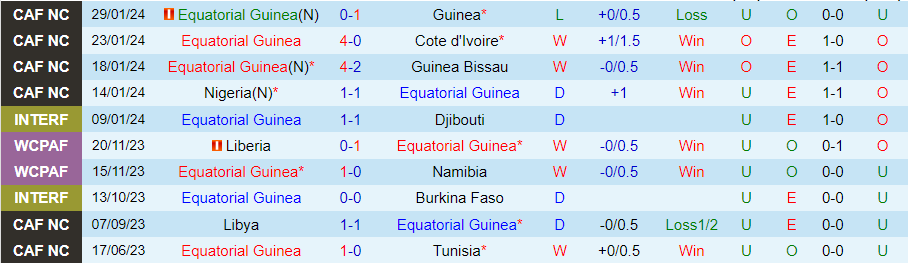 Nhận định Guinea Xích đạo vs Campuchia, 02h00 ngày 23/3 - Ảnh 2