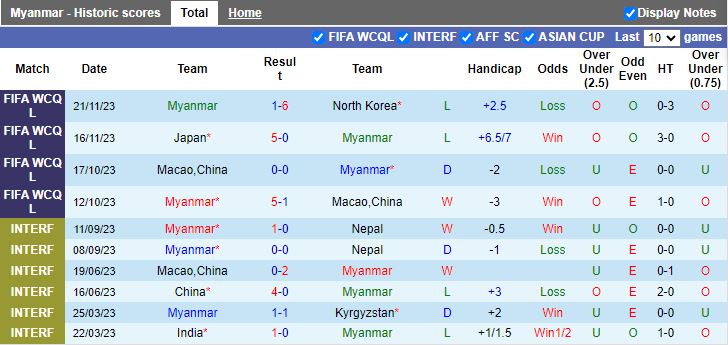 Nhận định Myanmar vs Syria, 18h30 ngày 21/3 - Ảnh 1