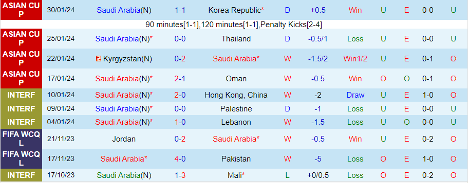 Nhận định Saudi Arabia vs Tajikistan, 02h00 ngày 22/3 - Ảnh 2