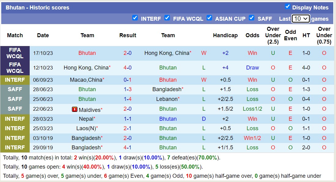 Nhận định Trung Phi vs Bhutan, 16h30 ngày 22/3 - Ảnh 2