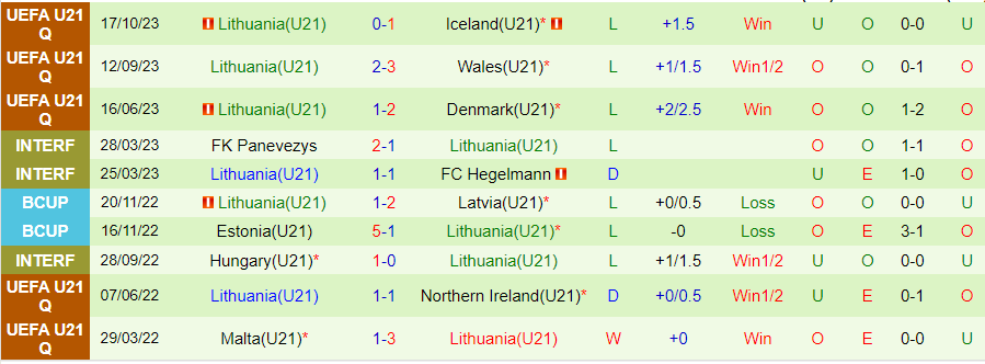 Nhận định U21 Wales vs U21 Lithuania, 01h00 ngày 23/3 - Ảnh 1