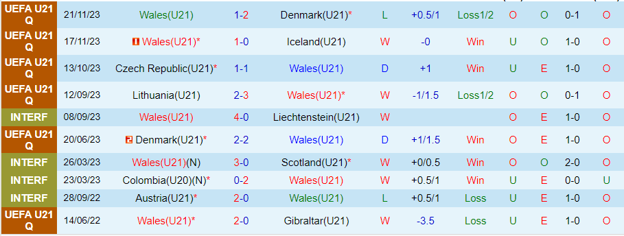 Nhận định U21 Wales vs U21 Lithuania, 01h00 ngày 23/3 - Ảnh 2