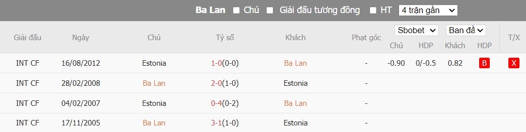 Soi kèo phạt góc Ba Lan vs Estonia, 2h45 ngày 22/03 - Ảnh 4