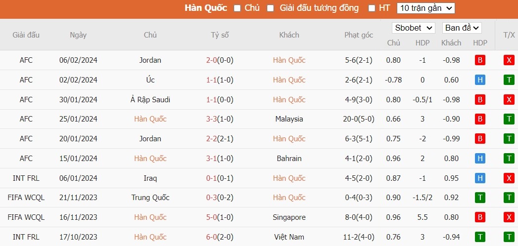 Soi kèo phạt góc Hàn Quốc vs Thái Lan, 18h00 ngày 21/03 - Ảnh 2