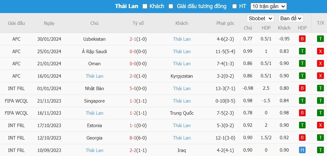 Soi kèo phạt góc Hàn Quốc vs Thái Lan, 18h00 ngày 21/03 - Ảnh 3