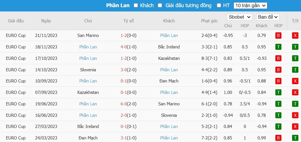 Soi kèo phạt góc Wales vs Phần Lan, 2h45 ngày 22/03 - Ảnh 3