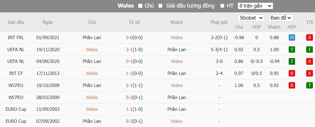 Soi kèo phạt góc Wales vs Phần Lan, 2h45 ngày 22/03 - Ảnh 4