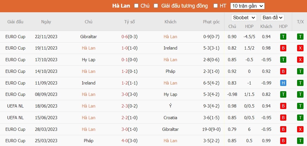 Kèo thẻ phạt ngon ăn Hà Lan vs Scotland, 2h45 ngày 23/03 - Ảnh 1