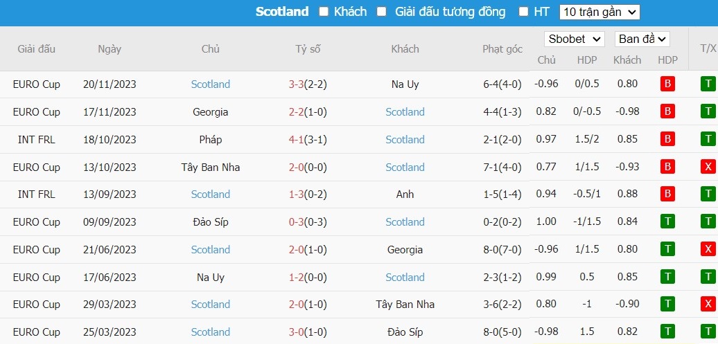 Kèo thẻ phạt ngon ăn Hà Lan vs Scotland, 2h45 ngày 23/03 - Ảnh 2