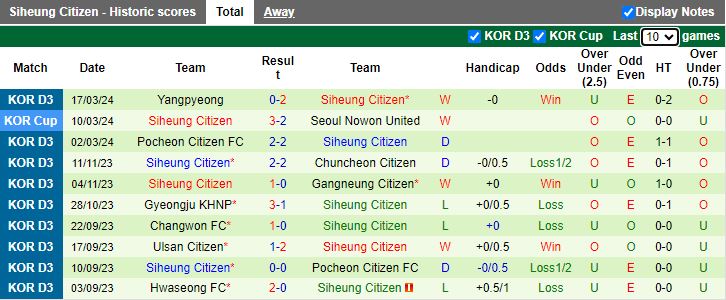 Nhận định Anyang vs Siheung Citizen, 12h00 ngày 23/3 - Ảnh 2
