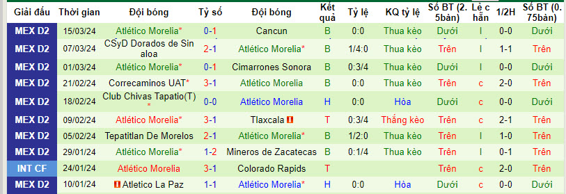 Nhận định Celaya FC vs Atletico Morelia, 8h05 ngày 22/3 - Ảnh 2