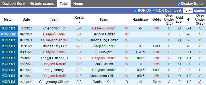 Nhận định Daejeon Korail vs Seoul E-Land, 12h00 ngày 23/3 - Ảnh 1