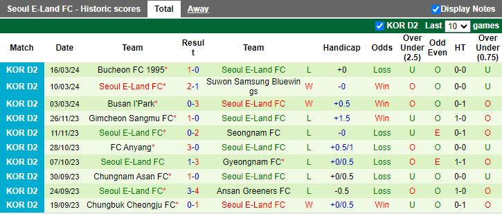 Nhận định Daejeon Korail vs Seoul E-Land, 12h00 ngày 23/3 - Ảnh 2