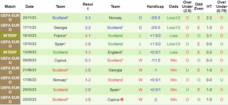 Nhận định Hà Lan vs Scotland, 2h45 ngày 23/3 - Ảnh 2