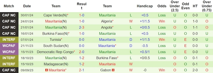 Nhận định Mali vs Mauritania, 3h ngày 23/3 - Ảnh 2
