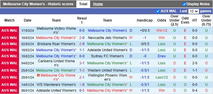 Nhận định Nữ Melbourne City vs Nữ Central Coast Mariners, 12h00 ngày 23/3 - Ảnh 1