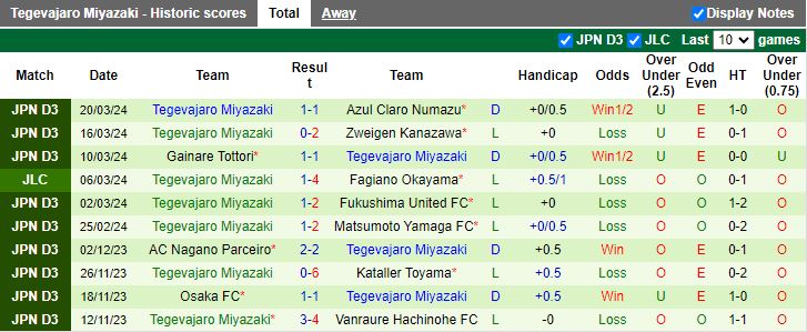 Nhận định Omiya Ardija vs Tegevajaro Miyazaki, 12h00 ngày 23/3 - Ảnh 2