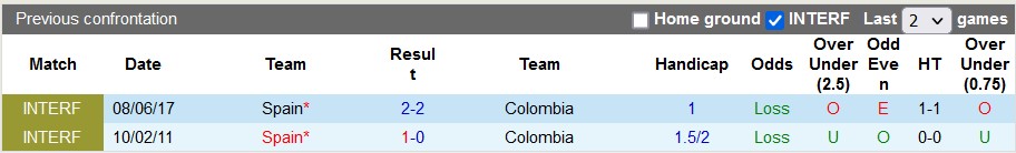 Nhận định Tây Ban Nha vs Colombia, 3h30 ngày 23/3 - Ảnh 3