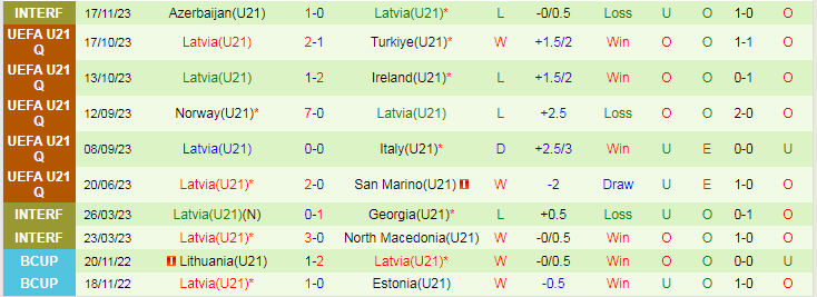 Nhận định U21 Italia vs U21 Latvia, 0h15 ngày 23/3 - Ảnh 2