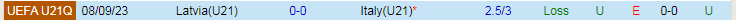 Nhận định U21 Italia vs U21 Latvia, 0h15 ngày 23/3 - Ảnh 3