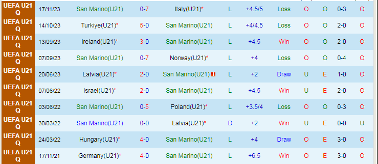 Nhận định U21 San Marino vs U21 Ireland, 0h00 ngày 23/3 - Ảnh 1