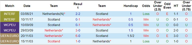 Soi kèo nhà cái Hà Lan vs Scotland, 2h45 ngày 23/3 - Ảnh 3