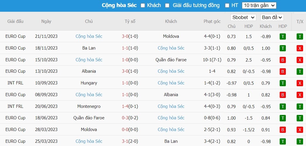 Soi kèo phạt góc Na Uy vs CH Séc, 0h ngày 23/03 - Ảnh 3