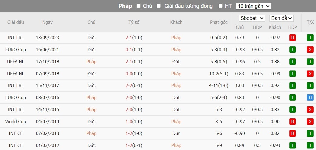 Kèo thẻ phạt ngon ăn Pháp vs Đức, 3h ngày 24/03 - Ảnh 3