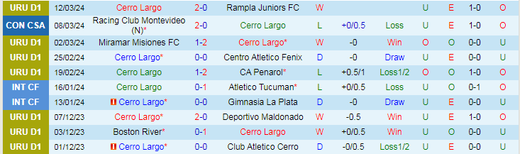Nhận định Cerro Largo vs Racing Club Montevideo, 20h00 ngày 23/3 - Ảnh 1