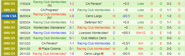 Nhận định Cerro Largo vs Racing Club Montevideo, 20h00 ngày 23/3 - Ảnh 2